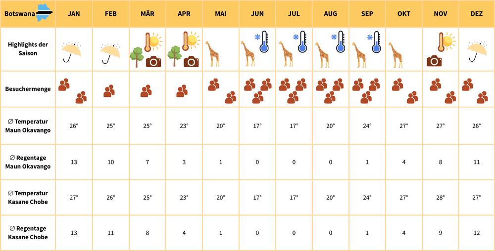 climate chart botswana